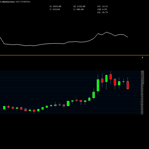 Monthly charts share UNOMINDA Uno Minda Limited NSE Stock exchange 