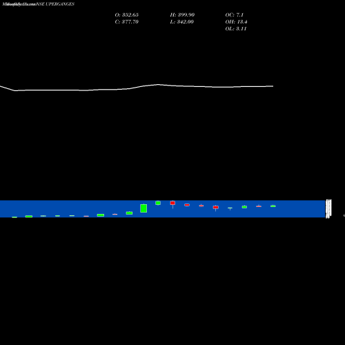 Monthly charts share UPERGANGES Upper Ganges Sugar & Industries Limited NSE Stock exchange 