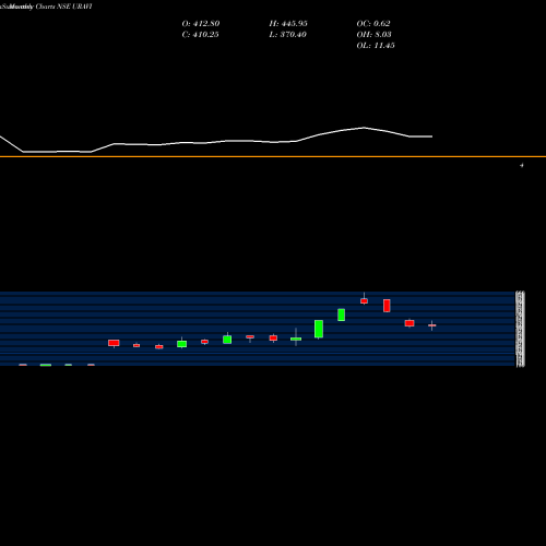 Monthly charts share URAVI Uravi T And Wedg Lamp Ltd NSE Stock exchange 