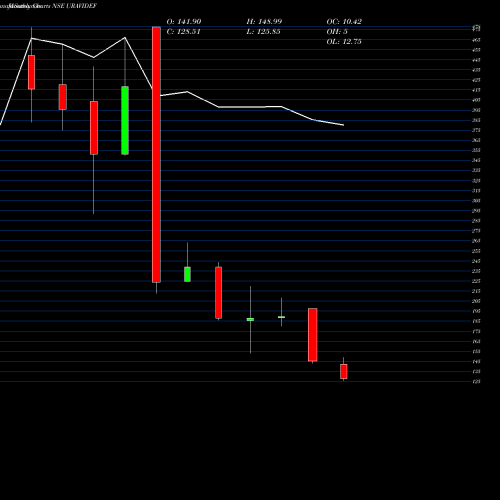 Monthly charts share URAVIDEF Uravi Defence &tech Ltd NSE Stock exchange 