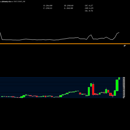 Monthly charts share URAVI_SM Uravi T And Wedg Lamp Ltd NSE Stock exchange 