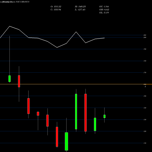 Monthly charts share URBANCO Urban Company Limited NSE Stock exchange 