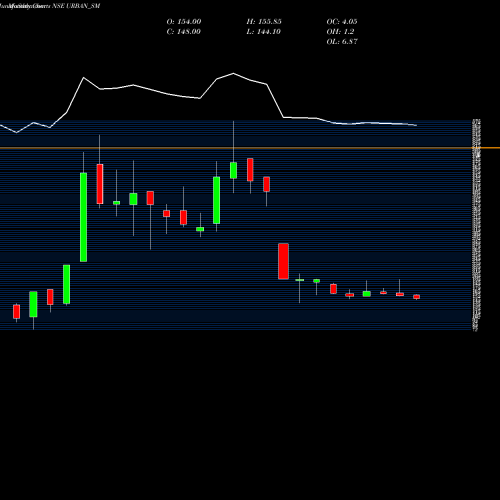 Monthly charts share URBAN_SM Urban Enviro Waste Mgmt L NSE Stock exchange 