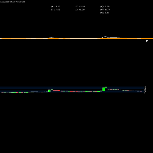 Monthly charts share URJA Urja Global Limited NSE Stock exchange 