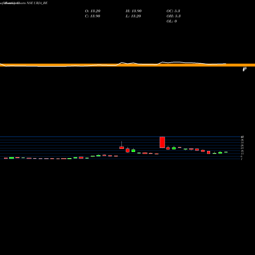 Monthly charts share URJA_BE Urja Global Limited NSE Stock exchange 