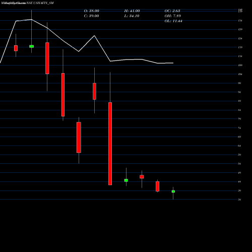 Monthly charts share USHAFIN_SM Usha Financial Services L NSE Stock exchange 