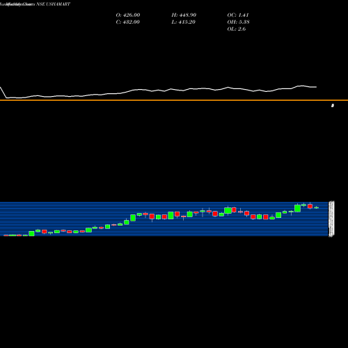 Monthly charts share USHAMART Usha Martin Limited NSE Stock exchange 