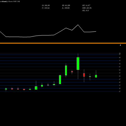 Monthly charts share USK Udayshivakumar Infra Ltd NSE Stock exchange 