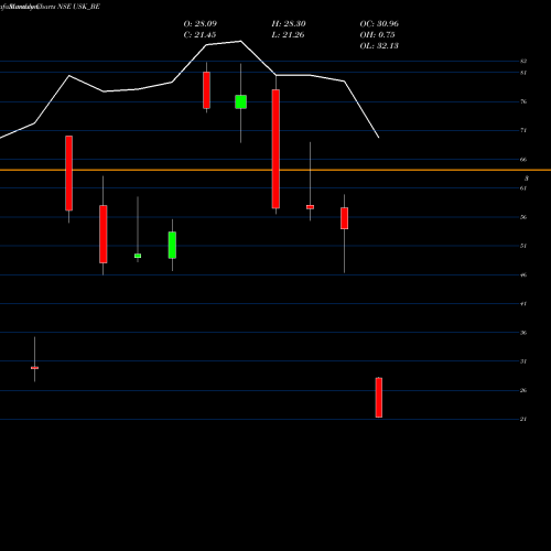 Monthly charts share USK_BE Udayshivakumar Infra Ltd NSE Stock exchange 