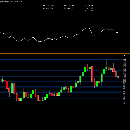 Monthly charts share UTIAMC Uti Asset Mngmt Co Ltd NSE Stock exchange 