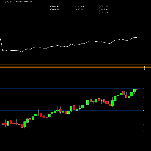 Monthly charts share UTIBANKETF Utiamc - Utibanketf NSE Stock exchange 