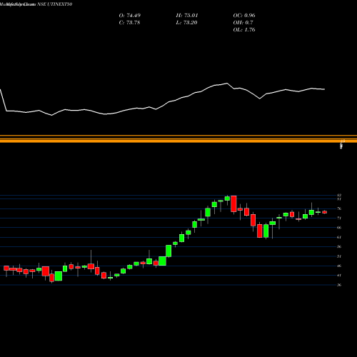 Monthly charts share UTINEXT50 Utiamc - Utinext50 NSE Stock exchange 