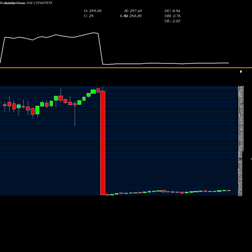 Monthly charts share UTINIFTETF UTI MUTUAL FUND UTI NIFTY ETF NSE Stock exchange 