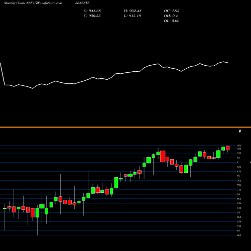 Monthly charts share UTISENSETF UTI MUTUAL FUND UTI- SENSEX ETF NSE Stock exchange 