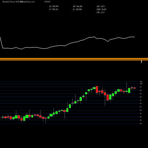 Monthly charts share UTISXN50 Utiamc - Utisxn50 NSE Stock exchange 