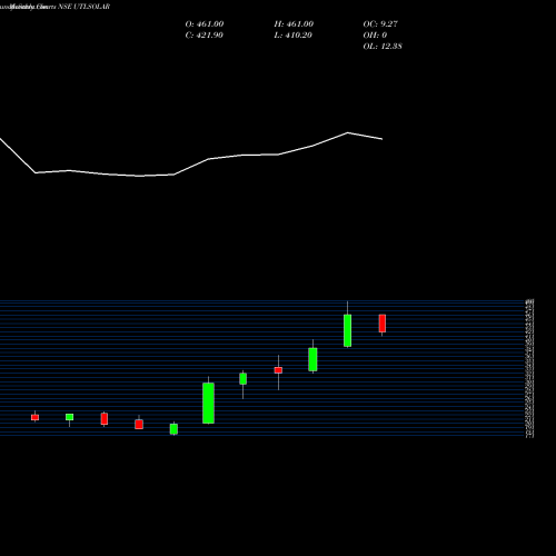 Monthly charts share UTLSOLAR Fujiyama Power Systems L NSE Stock exchange 