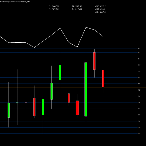 Monthly charts share UTSSAV_SM Utssav Cz Gold Jewels Ltd NSE Stock exchange 