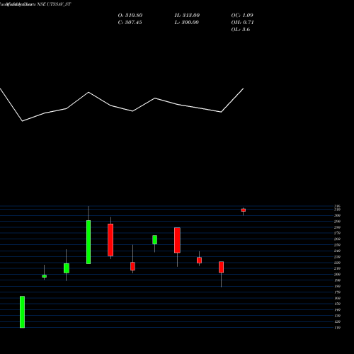 Monthly charts share UTSSAV_ST Utssav Cz Gold Jewels Ltd NSE Stock exchange 