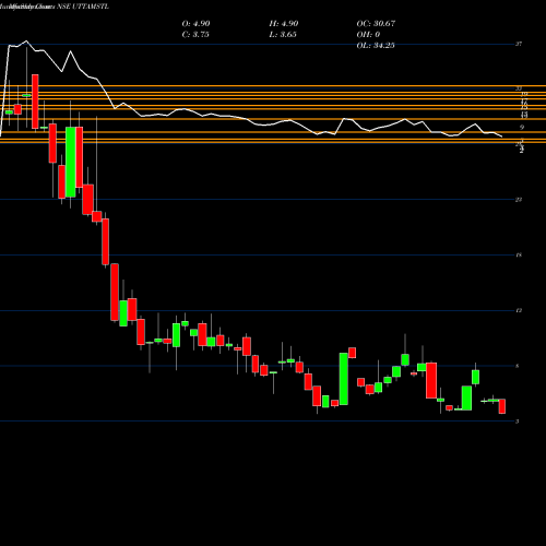Monthly charts share UTTAMSTL Uttam Galva Steels Limited NSE Stock exchange 