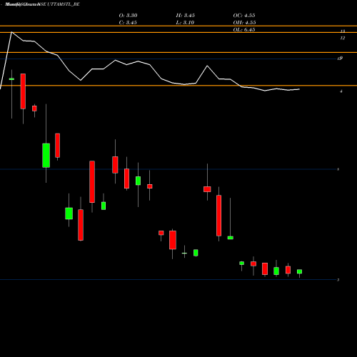 Monthly charts share UTTAMSTL_BE Uttam Galva Steels Ltd NSE Stock exchange 