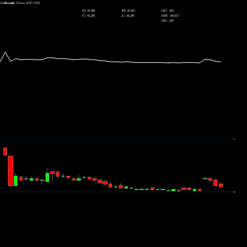 Monthly charts share UVSL Uttam Value Steels Ltd NSE Stock exchange 