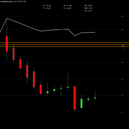 Monthly charts share UYFINCORP U. Y. Fincorp Limited NSE Stock exchange 