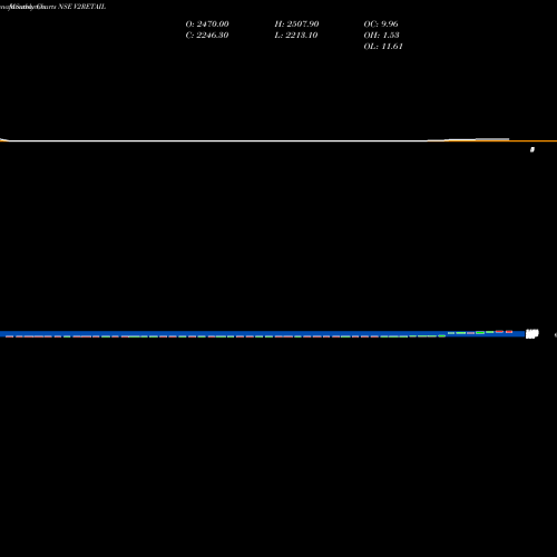 Monthly charts share V2RETAIL V2 Retail Limited NSE Stock exchange 