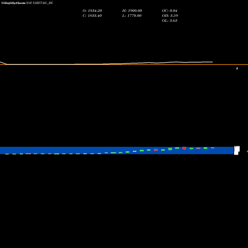 Monthly charts share V2RETAIL_BE V2 Retail Limited NSE Stock exchange 
