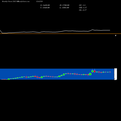 Monthly charts share VADILALIND Vadilal Industries Limited NSE Stock exchange 