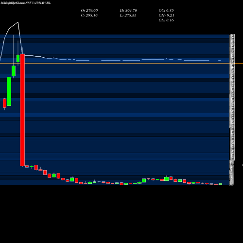 Monthly charts share VAIBHAVGBL Vaibhav Global Limited NSE Stock exchange 