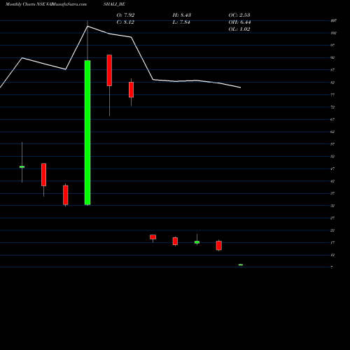 Monthly charts share VAISHALI_BE Vaishali Pharma Limited NSE Stock exchange 