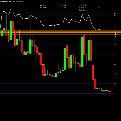 Monthly charts share VAKRANGEE VAKANGEE LIMITED NSE Stock exchange 