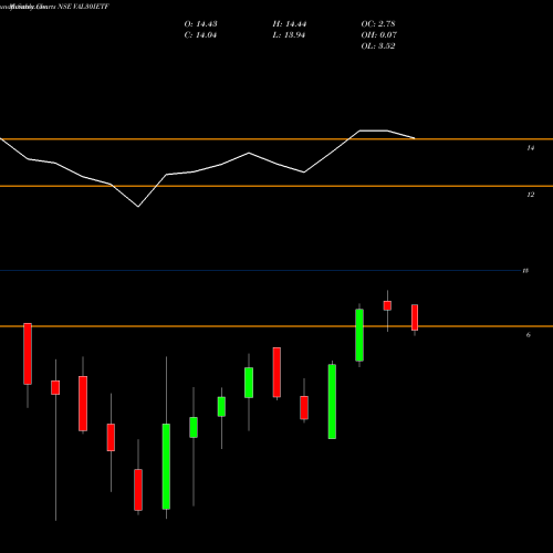 Monthly charts share VAL30IETF Icicipramc - Val30ietf NSE Stock exchange 
