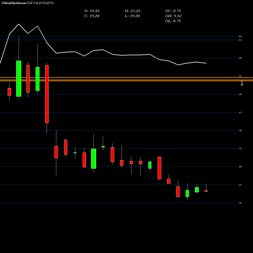 Monthly charts share VALECHAENG Valecha Engineering Limited NSE Stock exchange 