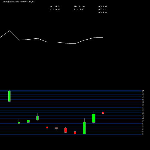 Monthly charts share VALIANTLAB_BE Valiant Laboratories Ltd NSE Stock exchange 