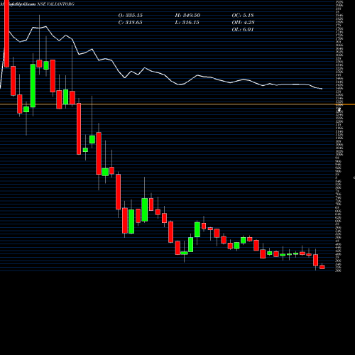 Monthly charts share VALIANTORG Valiant Organics Limited NSE Stock exchange 