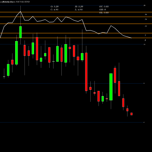 Monthly charts share VALUEIND Value Industries Limited NSE Stock exchange 