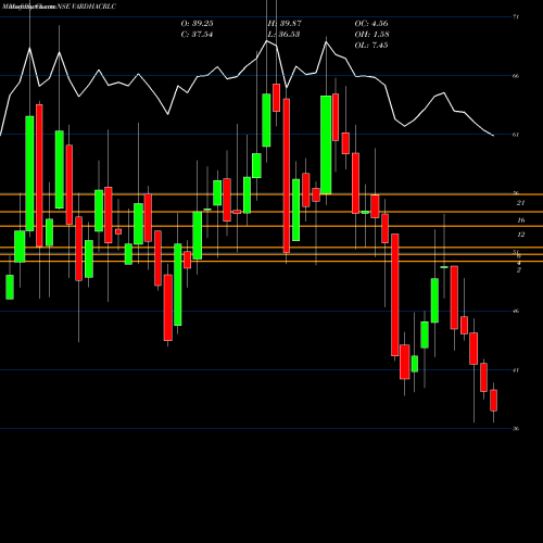 Monthly charts share VARDHACRLC Vardhman Acrylics Limited NSE Stock exchange 