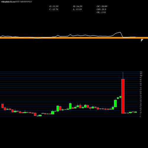 Monthly charts share VARDMNPOLY Vardhman Polytex Limited NSE Stock exchange 