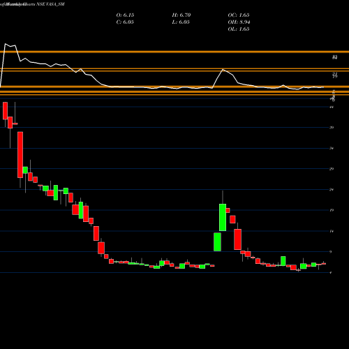 Monthly charts share VASA_SM Vasa Retail & Oversea Ltd NSE Stock exchange 