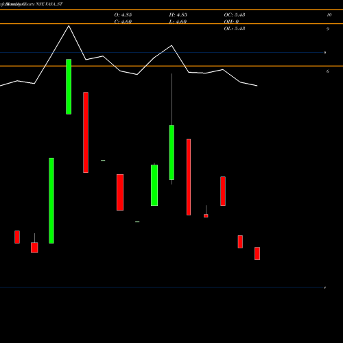 Monthly charts share VASA_ST Vasa Retail & Oversea Ltd NSE Stock exchange 