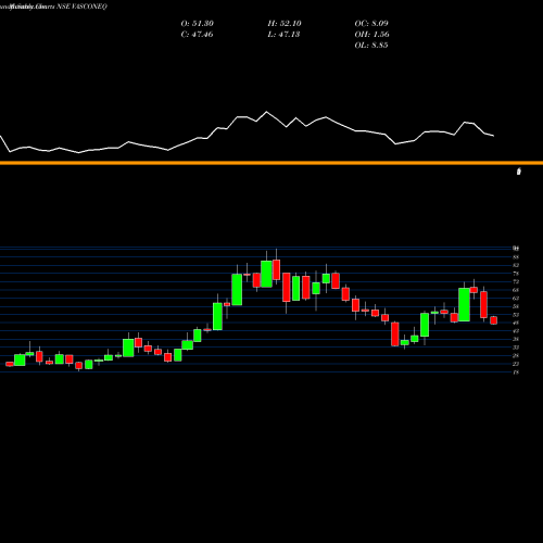 Monthly charts share VASCONEQ Vascon Engineers Limited NSE Stock exchange 