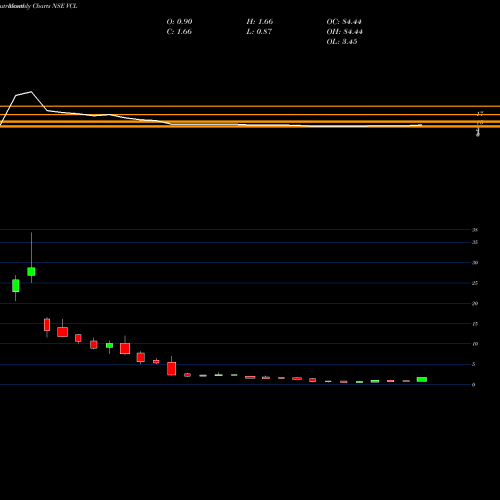 Monthly charts share VCL Vaxtex Cotfab Limited NSE Stock exchange 