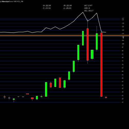Monthly charts share VCL_SM Vaxtex Cotfab Limited NSE Stock exchange 