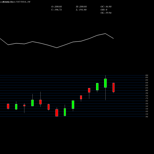 Monthly charts share VDEAL_SM Vdeal System Limited NSE Stock exchange 