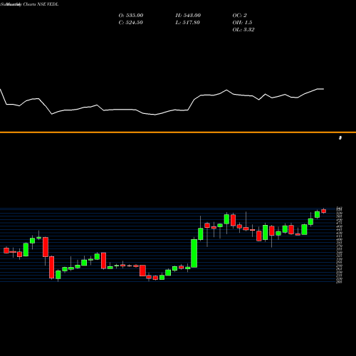 Monthly charts share VEDL Vedanta Limited NSE Stock exchange 