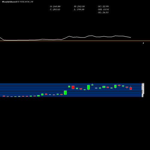 Monthly charts share VEEKAYEM_SM Veekayem Fash & App Ltd NSE Stock exchange 