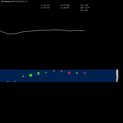 Monthly charts share VEEKAYEM_ST Veekayem Fash & App Ltd NSE Stock exchange 