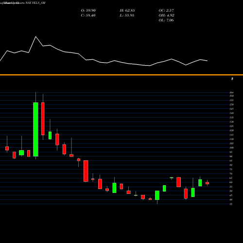 Monthly charts share VELS_SM Vels Film International L NSE Stock exchange 