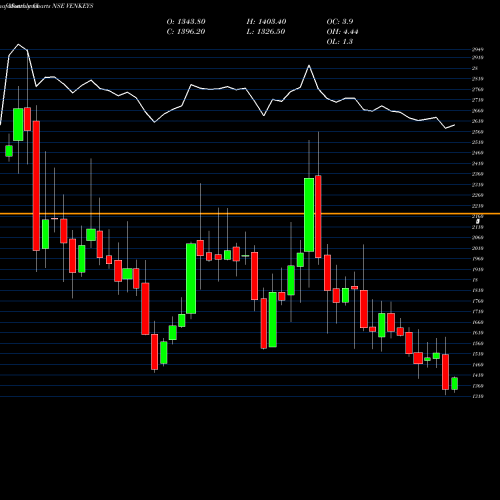 Monthly charts share VENKEYS Venky's (India) Limited NSE Stock exchange 